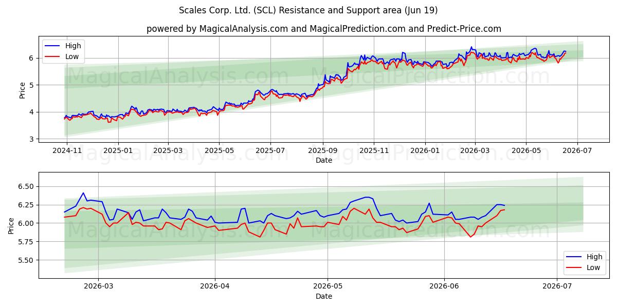  Scales Corp. Ltd. (SCL) Support and Resistance area (18 Jun) 