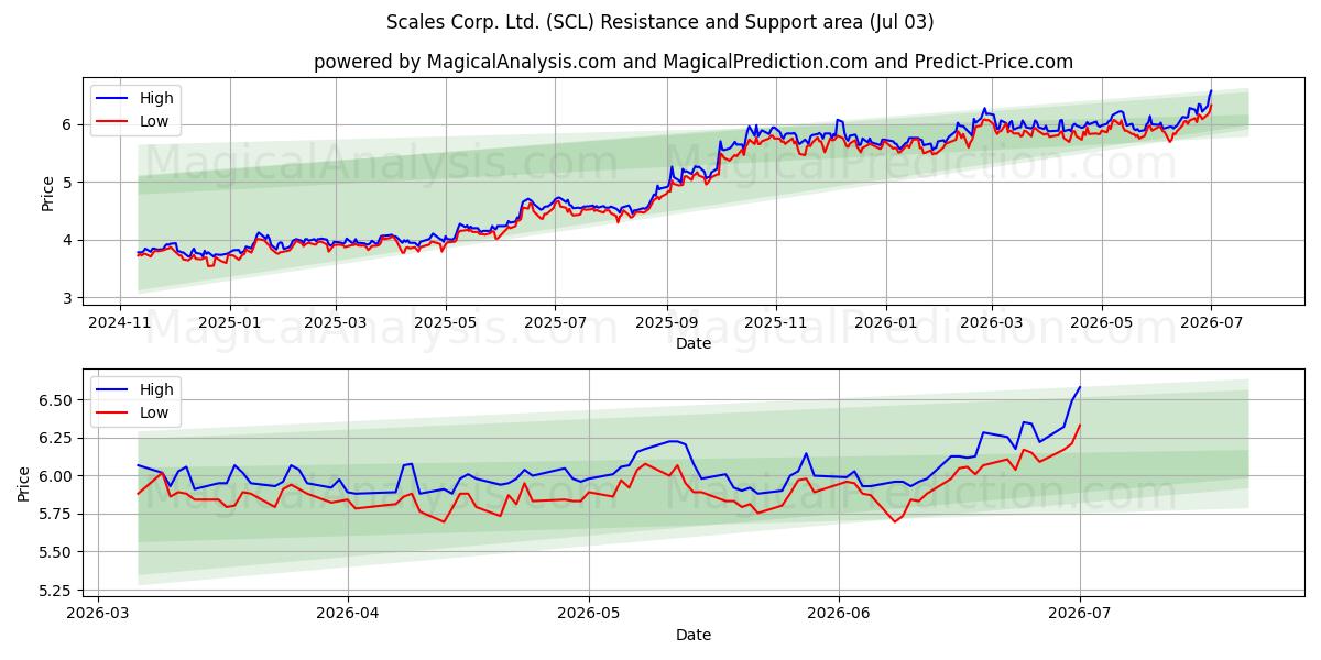  Scales Corp. Ltd. (SCL) Support and Resistance area (02 Jul) 