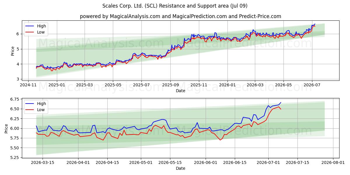  Scales Corp. Ltd. (SCL) Support and Resistance area (08 Jul) 