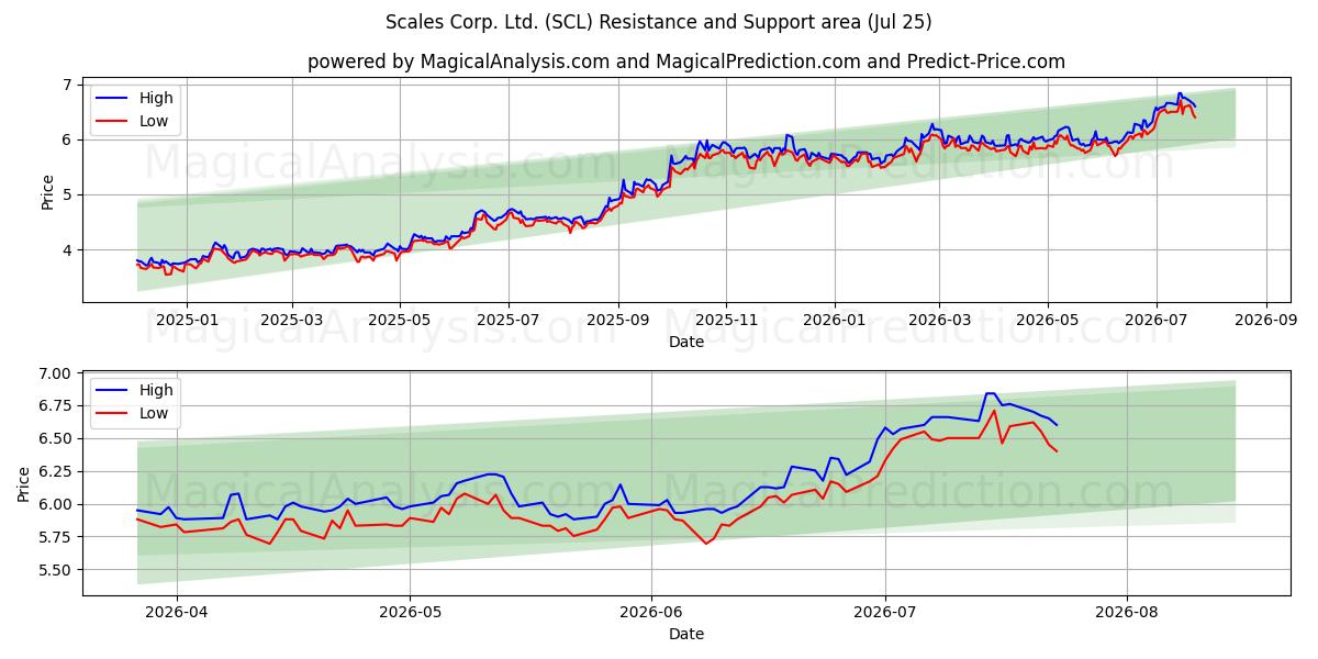  Scales Corp. Ltd. (SCL) Support and Resistance area (24 Jul) 