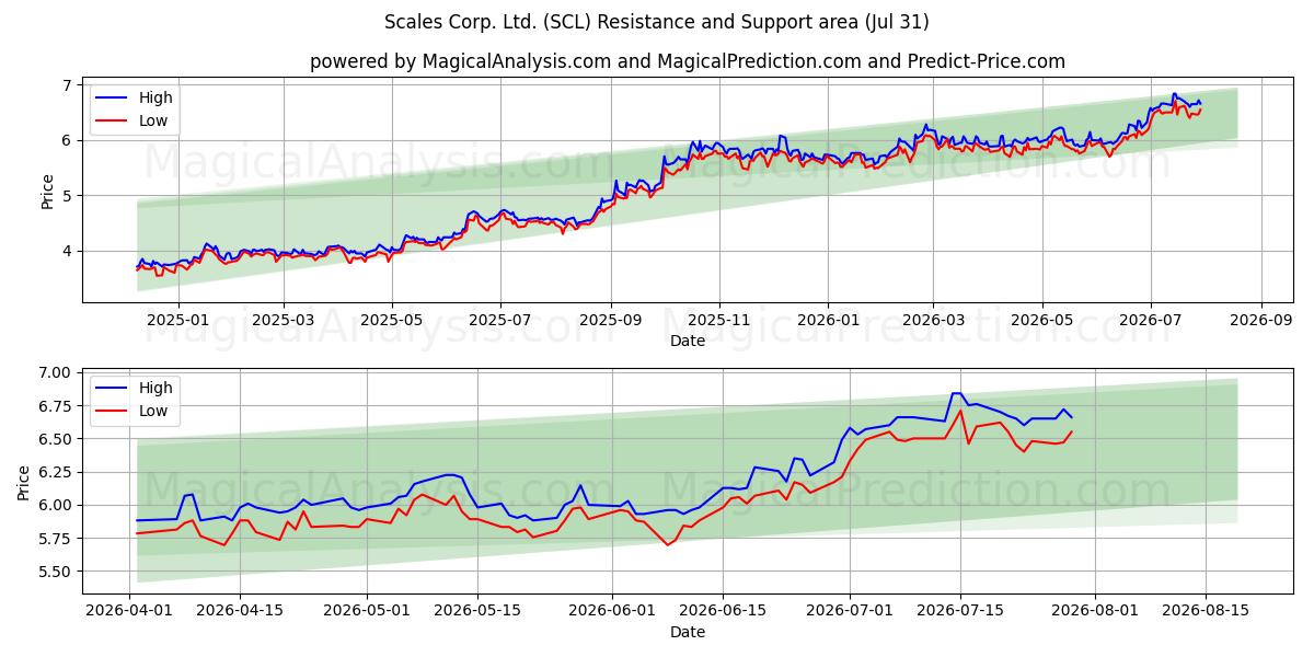  Scales Corp. Ltd. (SCL) Support and Resistance area (30 Jul) 