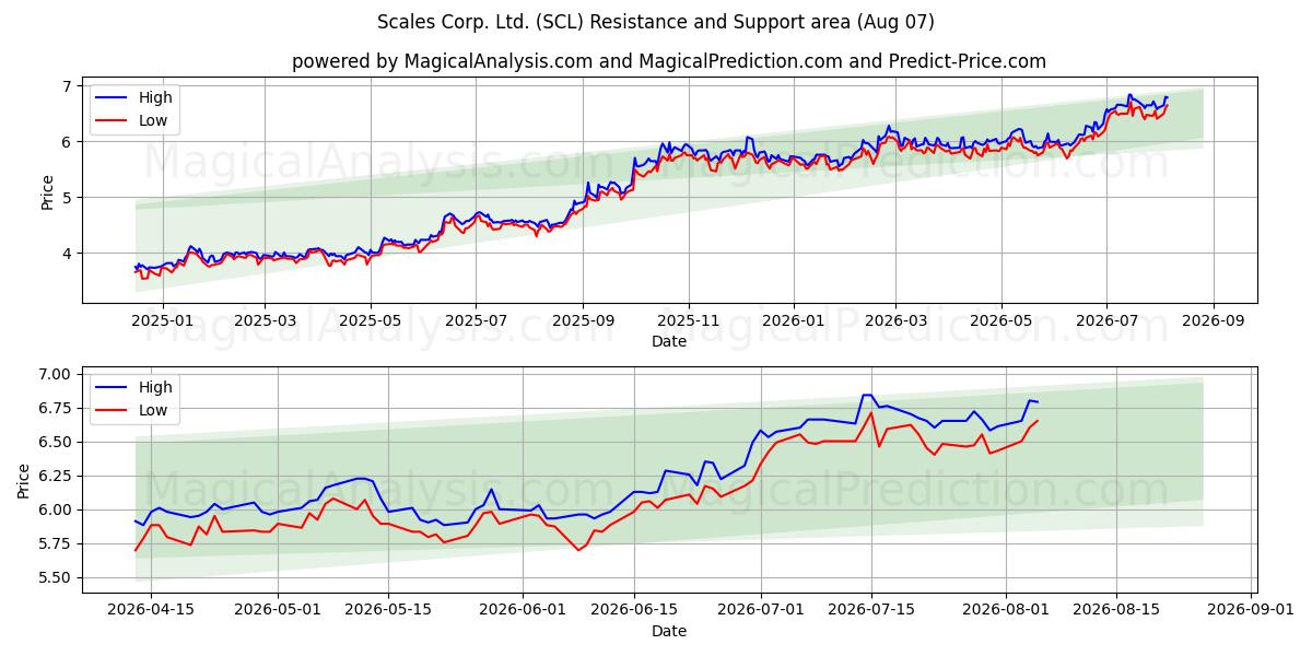  Scales Corp. Ltd. (SCL) Support and Resistance area (06 Aug) 