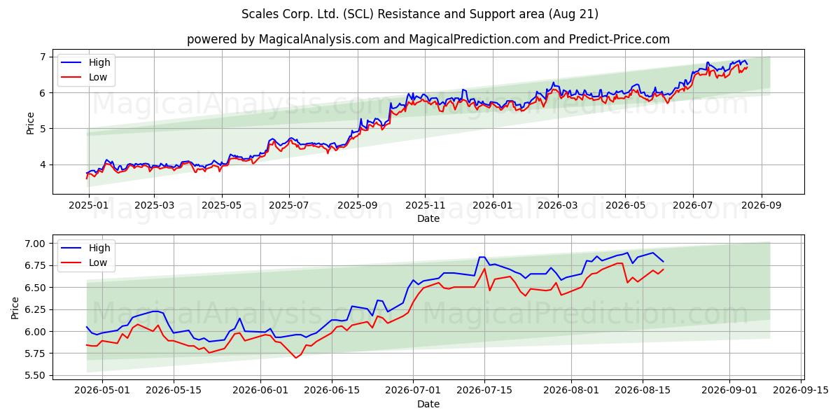  Scales Corp. Ltd. (SCL) Support and Resistance area (20 Aug) 