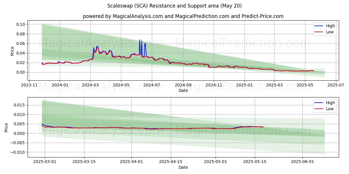  cambio de escala (SCA) Support and Resistance area (20 May) 
