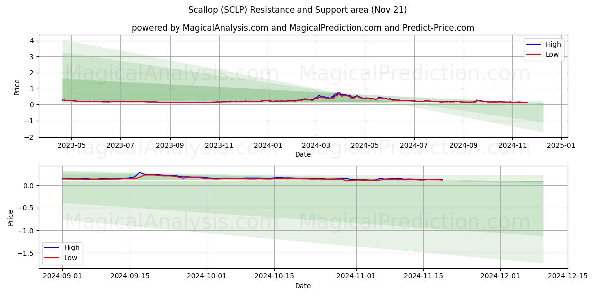  Scallop (SCLP) Support and Resistance area (21 Nov) 