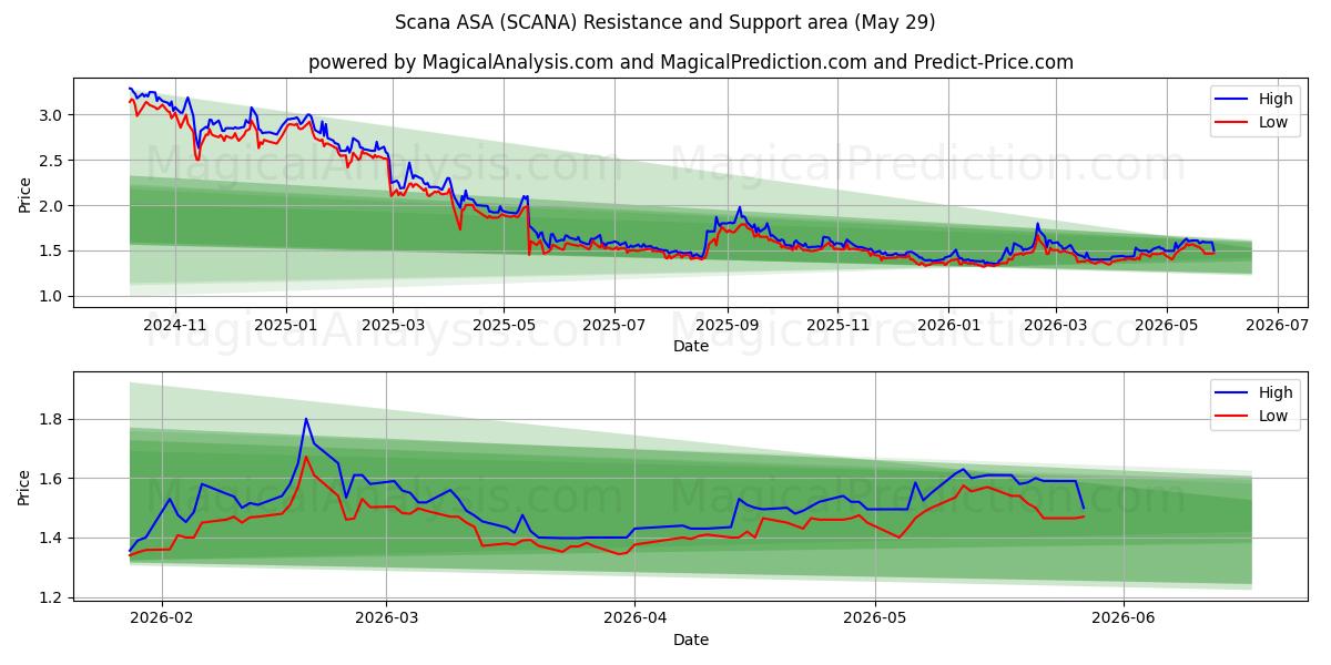  Scana ASA (SCANA) Support and Resistance area (28 May) 