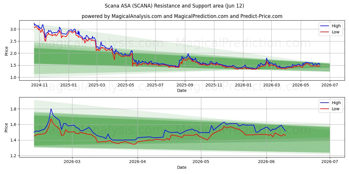  Scana ASA (SCANA) Support and Resistance area (11 Jun) 