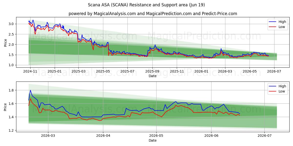  Scana ASA (SCANA) Support and Resistance area (18 Jun) 