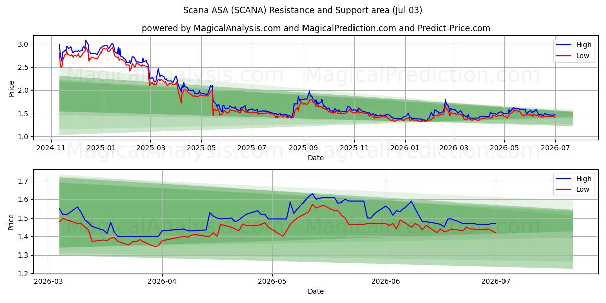  Scana ASA (SCANA) Support and Resistance area (02 Jul) 