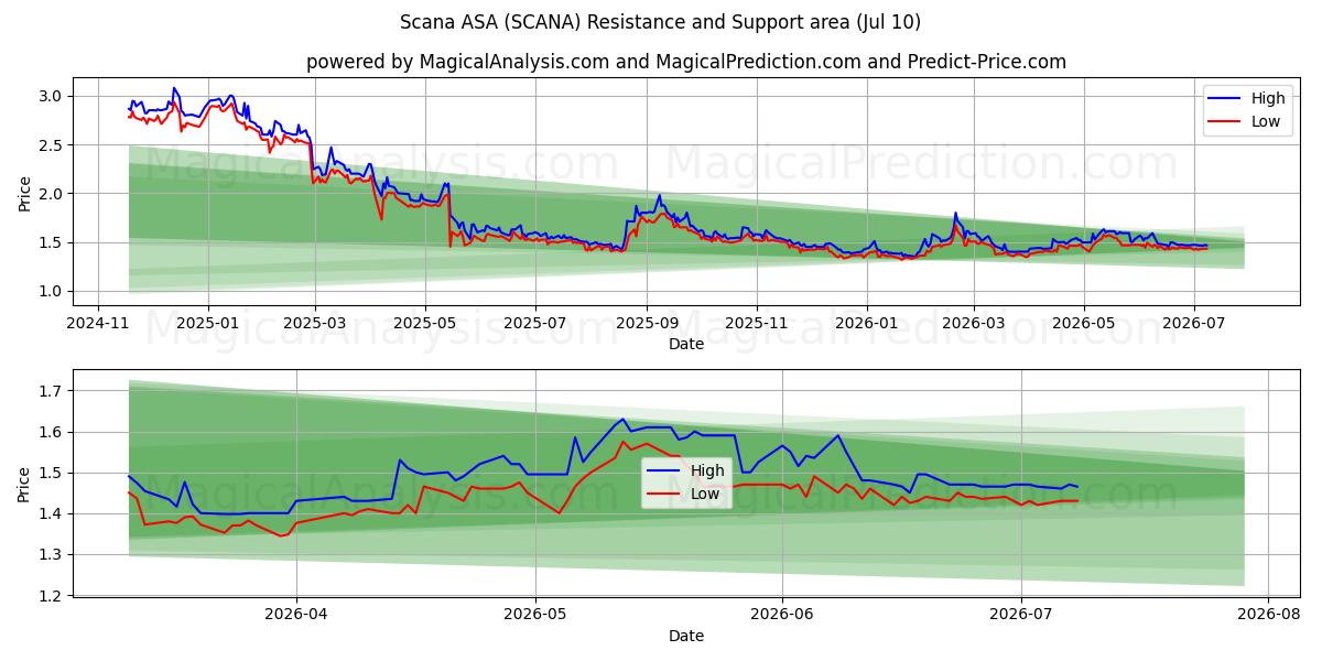  Scana ASA (SCANA) Support and Resistance area (09 Jul) 