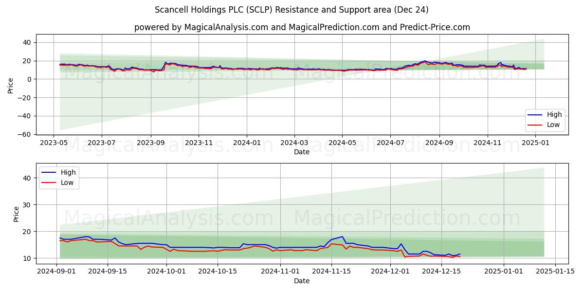  Scancell Holdings PLC (SCLP) Support and Resistance area (24 Dec) 