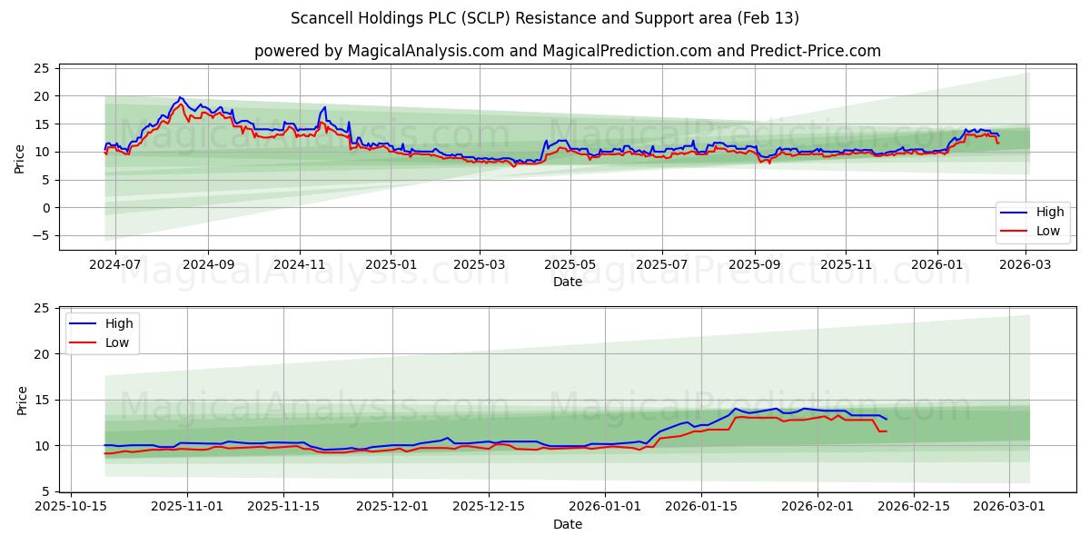  Scancell Holdings PLC (SCLP) Support and Resistance area (12 Feb) 