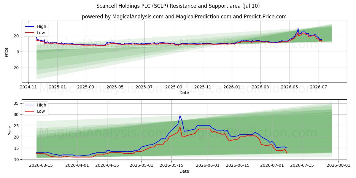  Scancell Holdings PLC (SCLP) Support and Resistance area (09 Jul) 