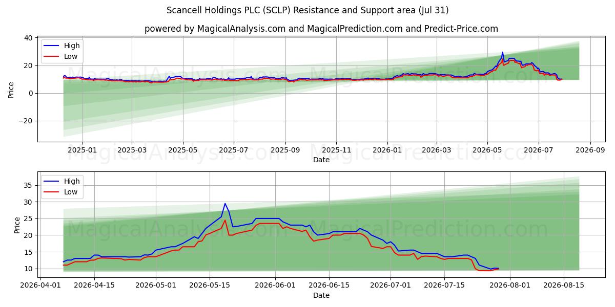  Scancell Holdings PLC (SCLP) Support and Resistance area (30 Jul) 