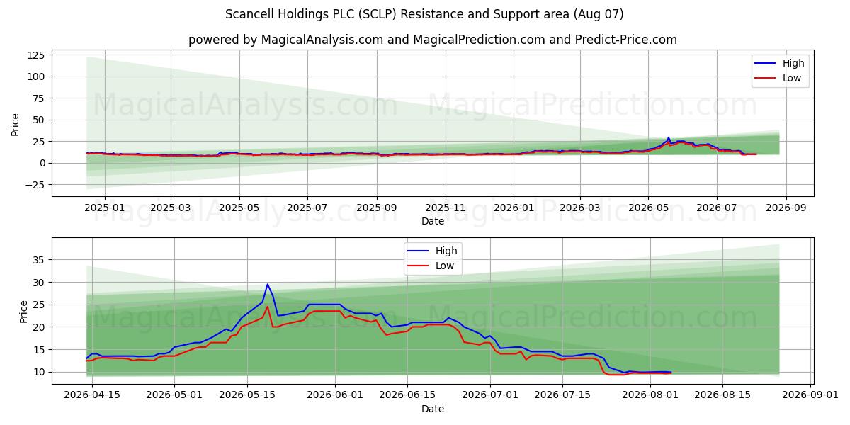 Scancell Holdings PLC (SCLP) Support and Resistance area (06 Aug) 