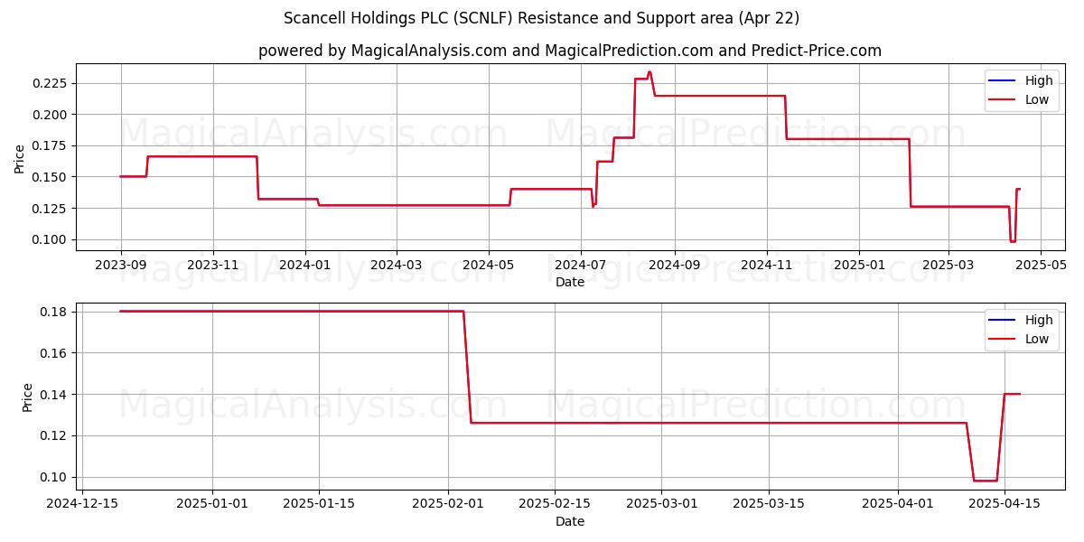  Scancell Holdings PLC (SCNLF) Support and Resistance area (22 Apr) 