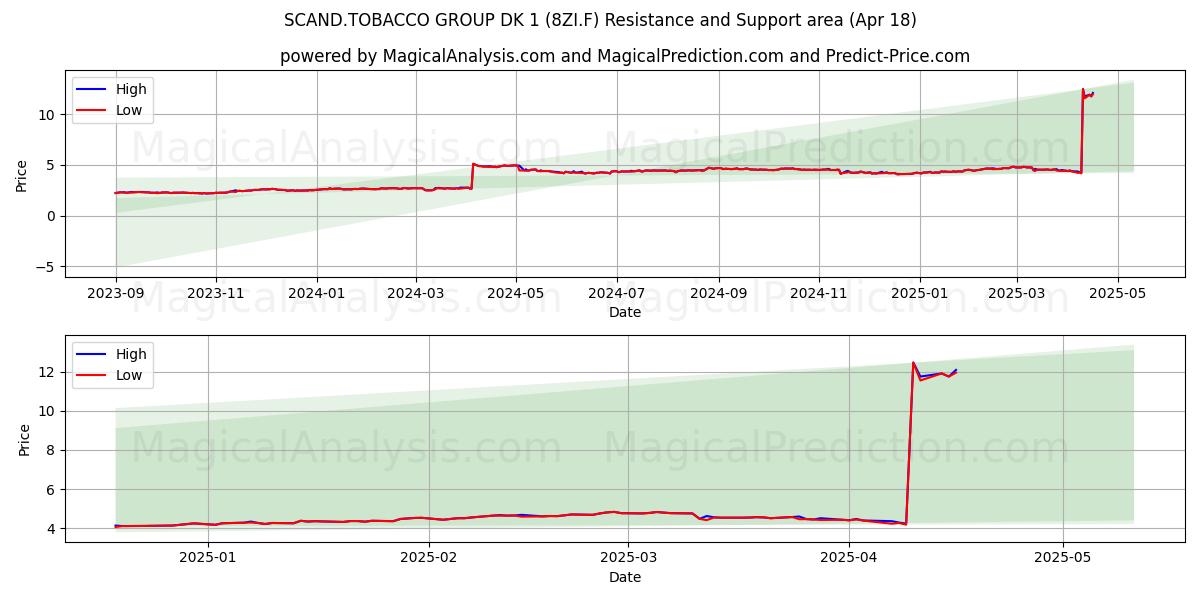  SCAND.TOBACCO GROUP DK 1 (8ZI.F) Support and Resistance area (18 Apr) 