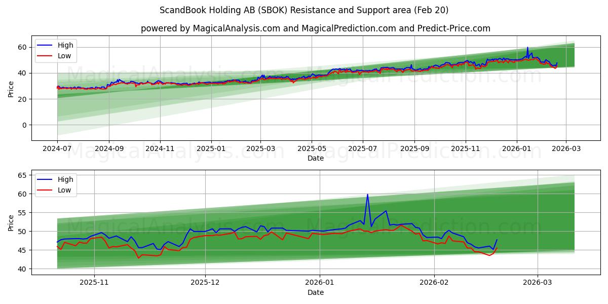  ScandBook Holding AB (SBOK) Support and Resistance area (19 Feb) 