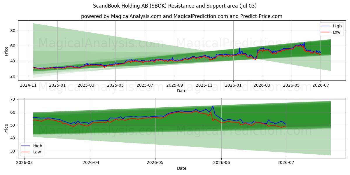  ScandBook Holding AB (SBOK) Support and Resistance area (02 Jul) 