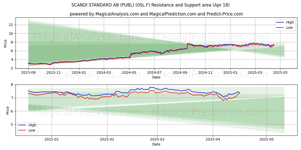  SCANDI STANDARD AB (PUBL) (0SL.F) Support and Resistance area (18 Apr) 