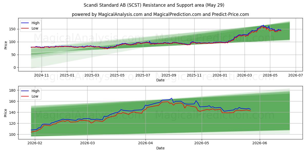  Scandi Standard AB (SCST) Support and Resistance area (28 May) 