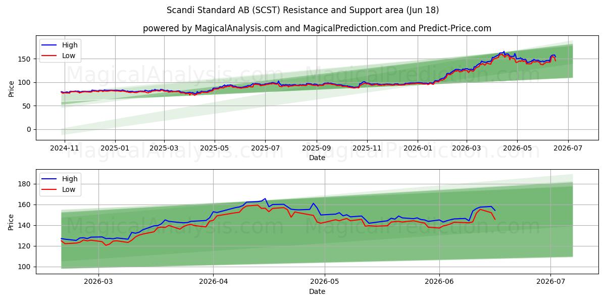  Scandi Standard AB (SCST) Support and Resistance area (17 Jun) 