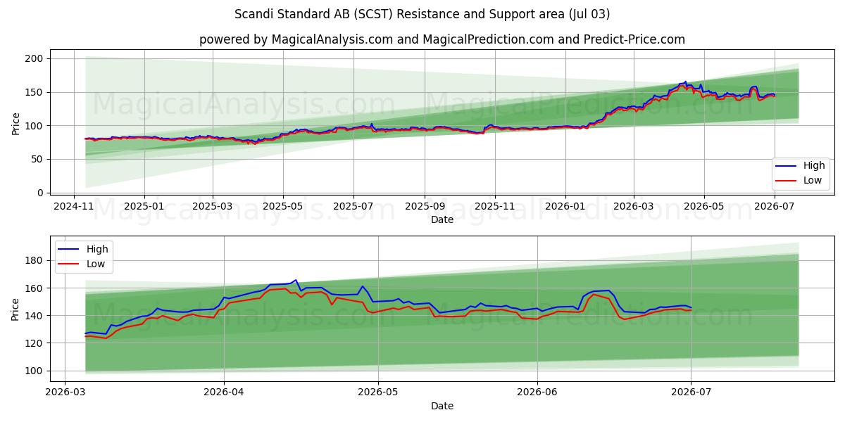  Scandi Standard AB (SCST) Support and Resistance area (02 Jul) 