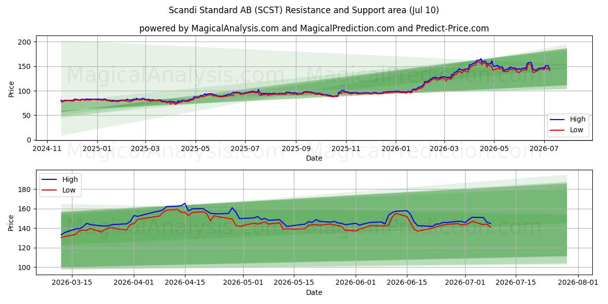  Scandi Standard AB (SCST) Support and Resistance area (09 Jul) 