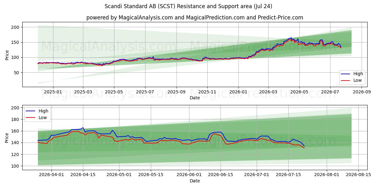  Scandi Standard AB (SCST) Support and Resistance area (23 Jul) 