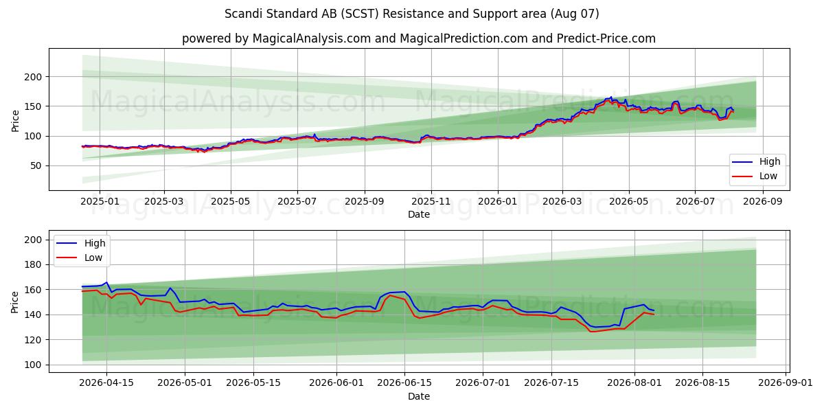  Scandi Standard AB (SCST) Support and Resistance area (06 Aug) 