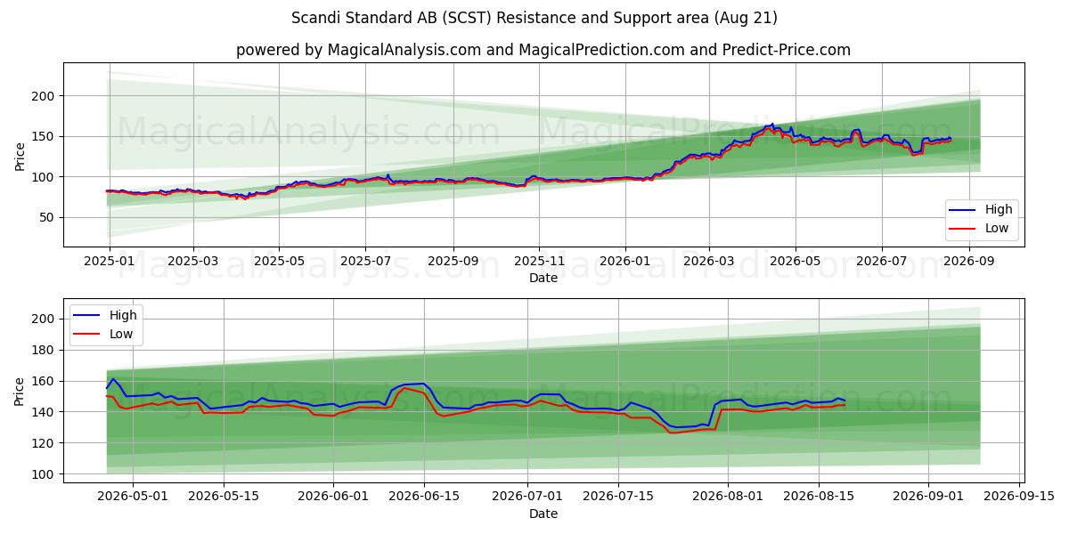  Scandi Standard AB (SCST) Support and Resistance area (20 Aug) 