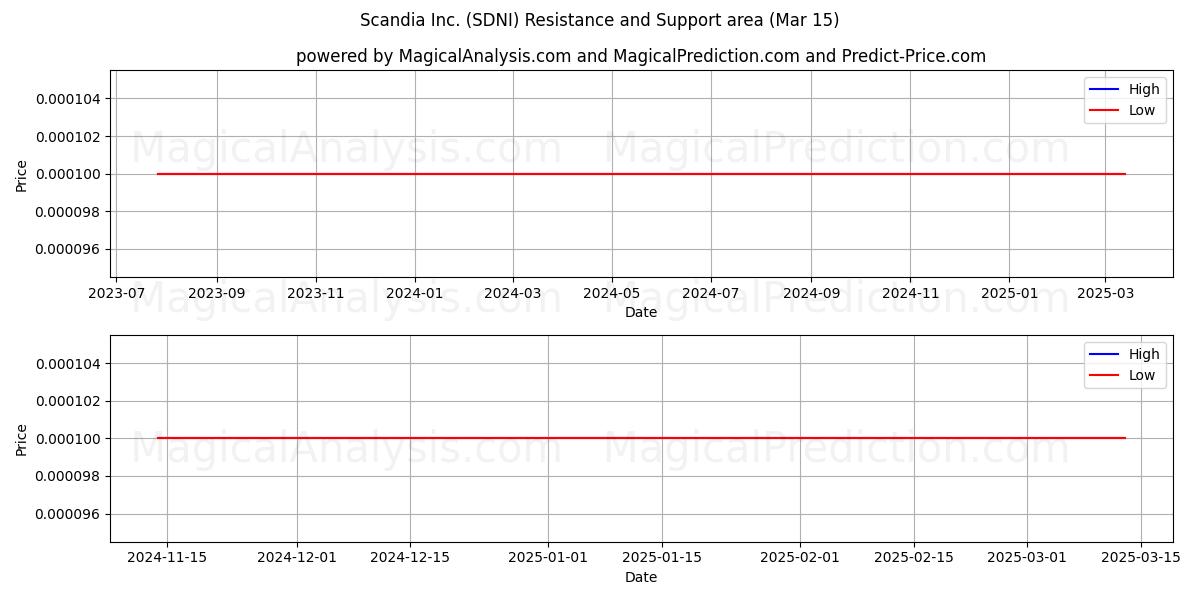  Scandia Inc. (SDNI) Support and Resistance area (15 Mar) 
