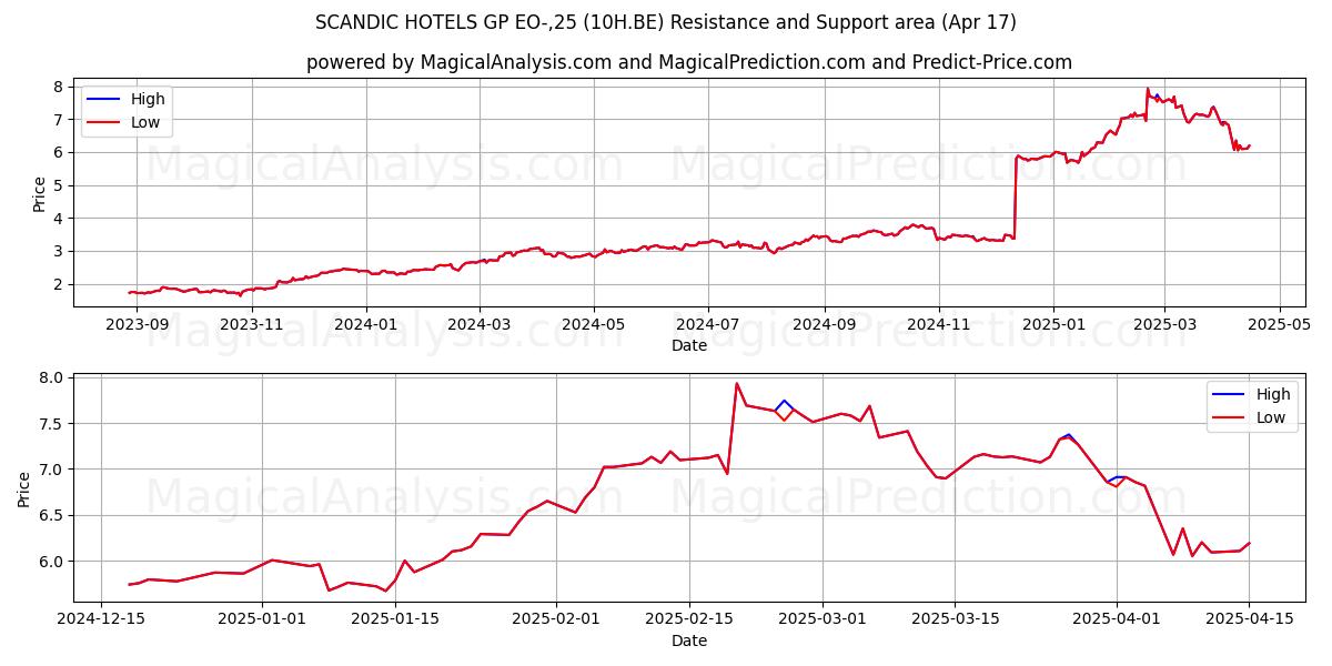  SCANDIC HOTELS GP EO-,25 (10H.BE) Support and Resistance area (17 Apr) 