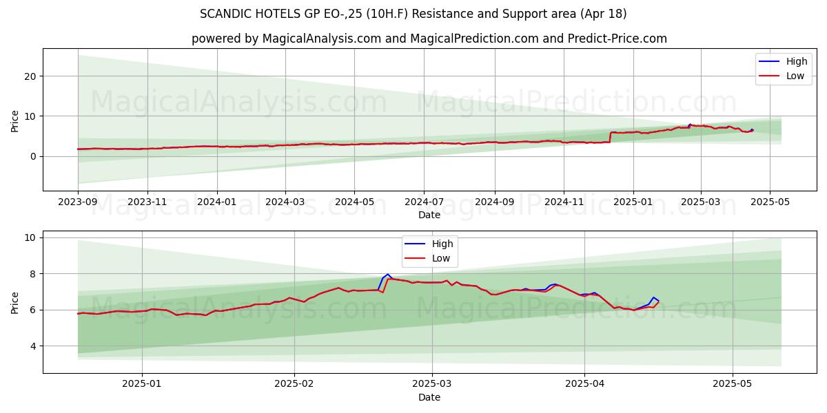  SCANDIC HOTELS GP EO-,25 (10H.F) Support and Resistance area (18 Apr) 