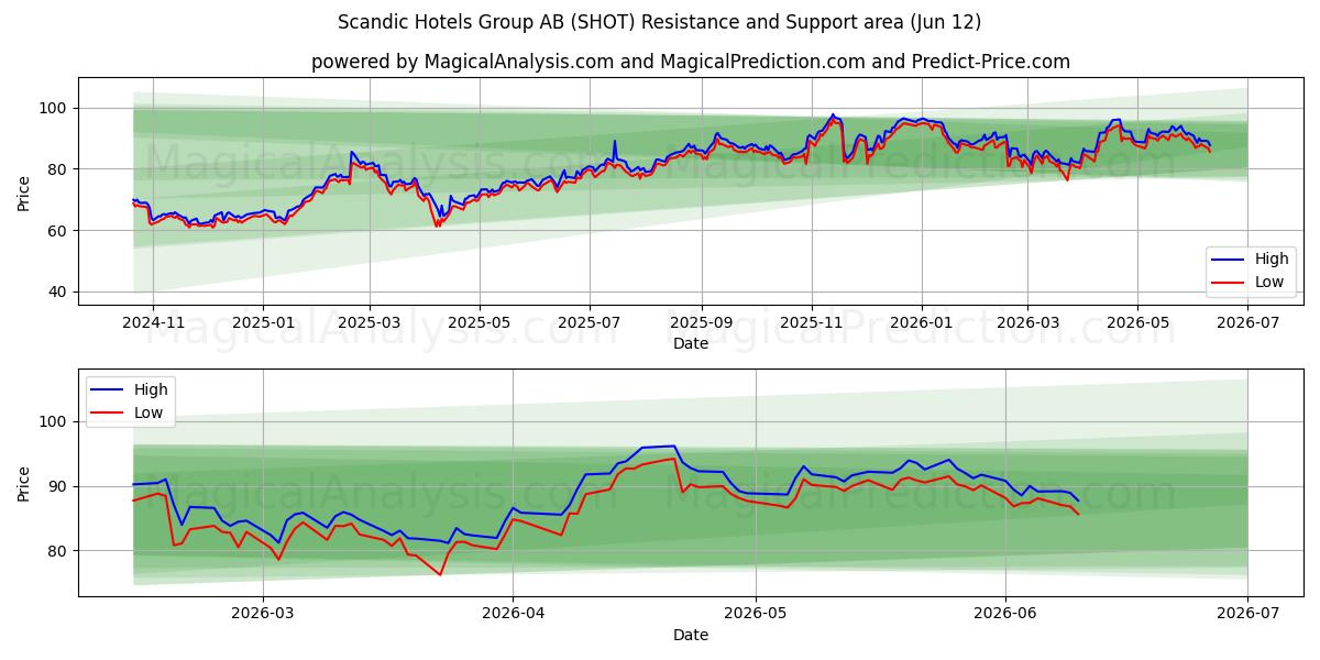  Scandic Hotels Group AB (SHOT) Support and Resistance area (11 Jun) 