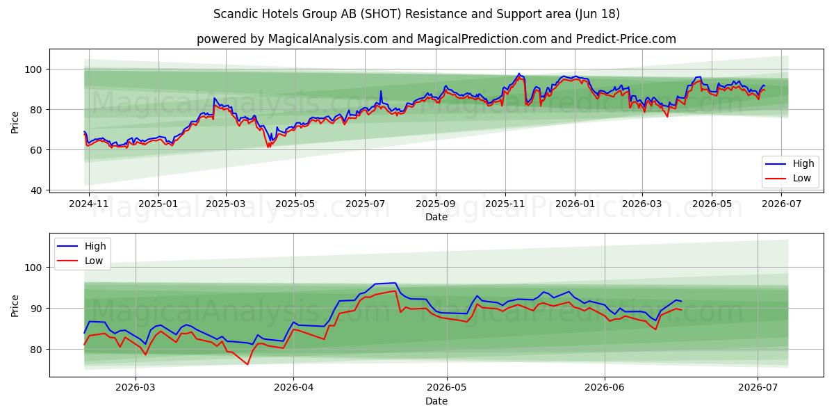  Scandic Hotels Group AB (SHOT) Support and Resistance area (17 Jun) 
