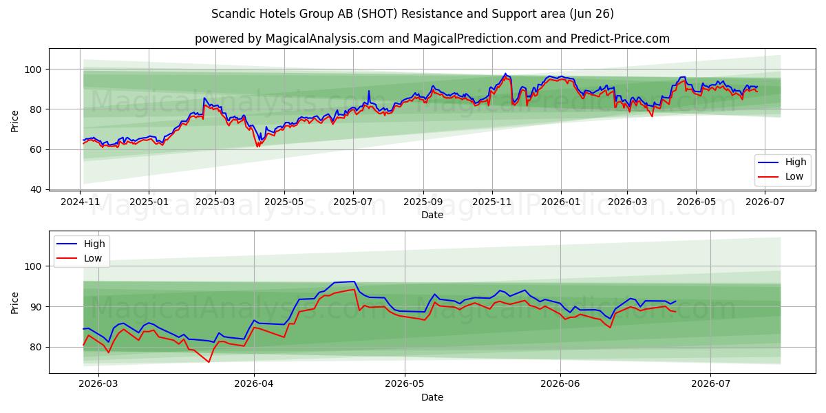  Scandic Hotels Group AB (SHOT) Support and Resistance area (25 Jun) 