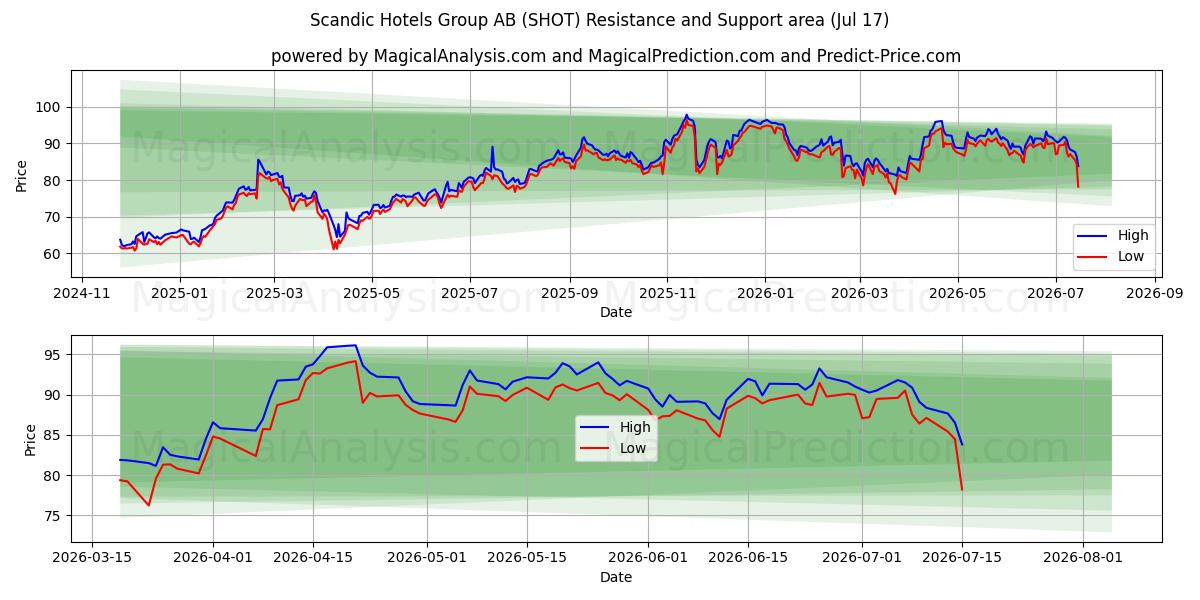  Scandic Hotels Group AB (SHOT) Support and Resistance area (16 Jul) 