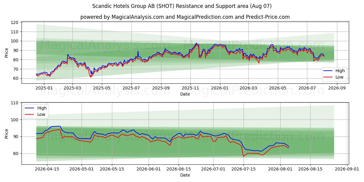  Scandic Hotels Group AB (SHOT) Support and Resistance area (06 Aug) 