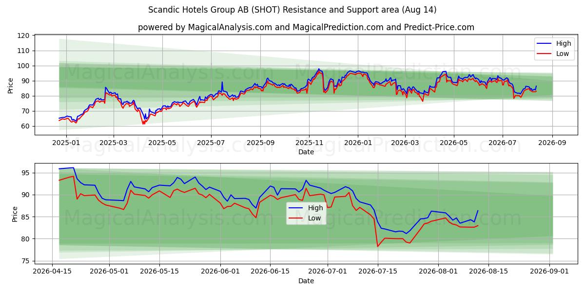  Scandic Hotels Group AB (SHOT) Support and Resistance area (13 Aug) 