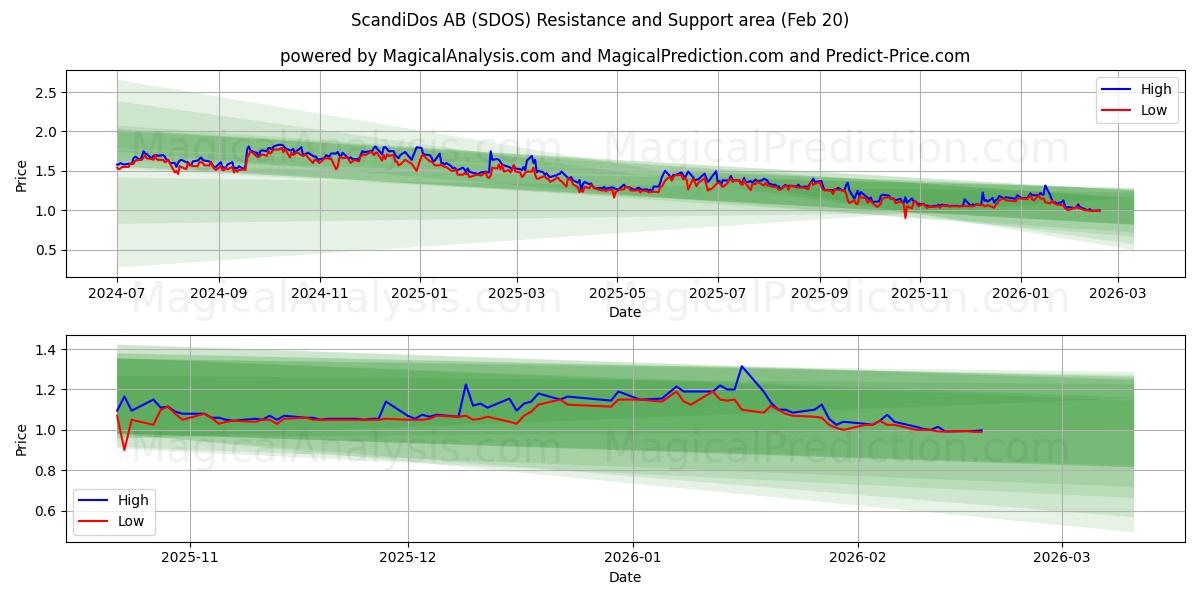  ScandiDos AB (SDOS) Support and Resistance area (19 Feb) 