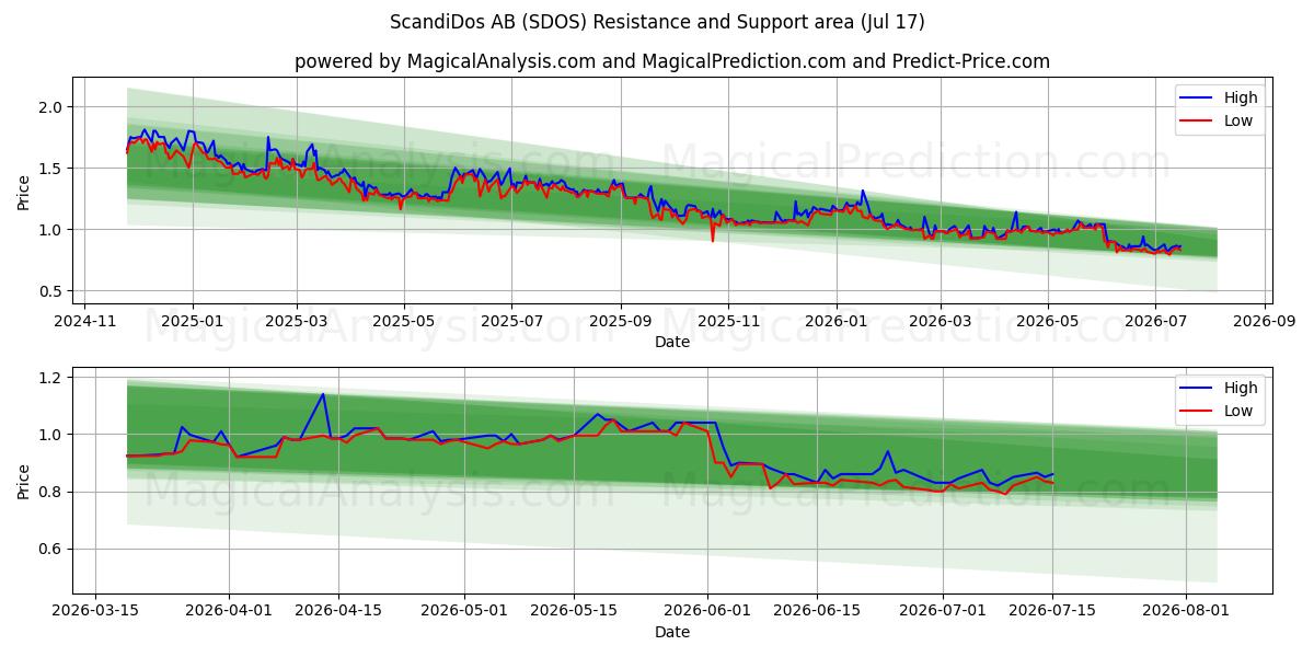  ScandiDos AB (SDOS) Support and Resistance area (16 Jul) 