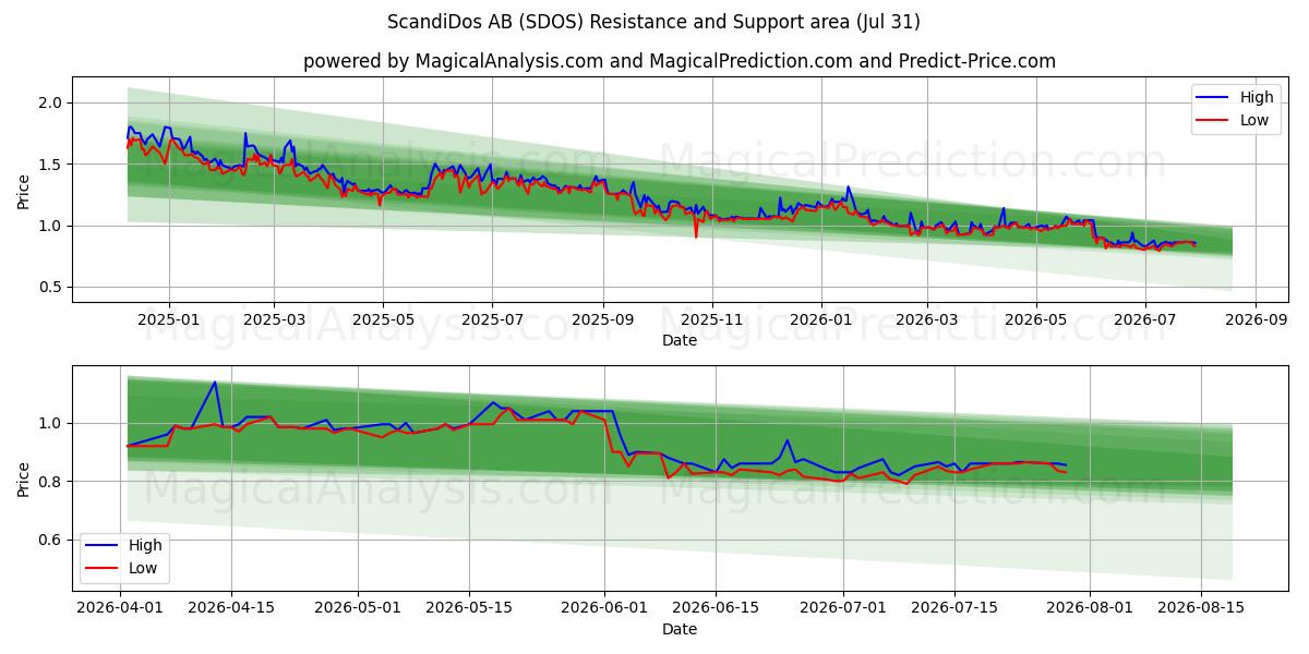  ScandiDos AB (SDOS) Support and Resistance area (30 Jul) 