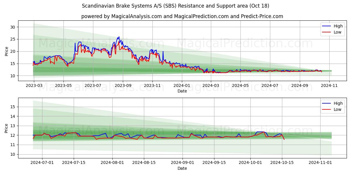  Scandinavian Brake Systems A/S (SBS) Support and Resistance area (18 Oct) 