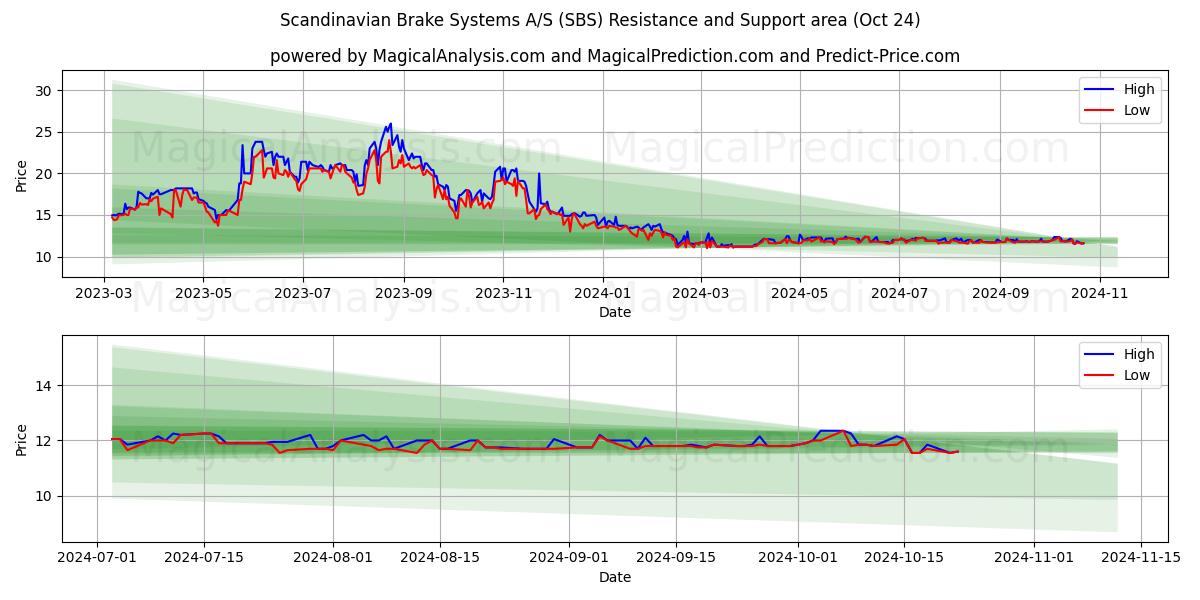  Scandinavian Brake Systems A/S (SBS) Support and Resistance area (24 Oct) 