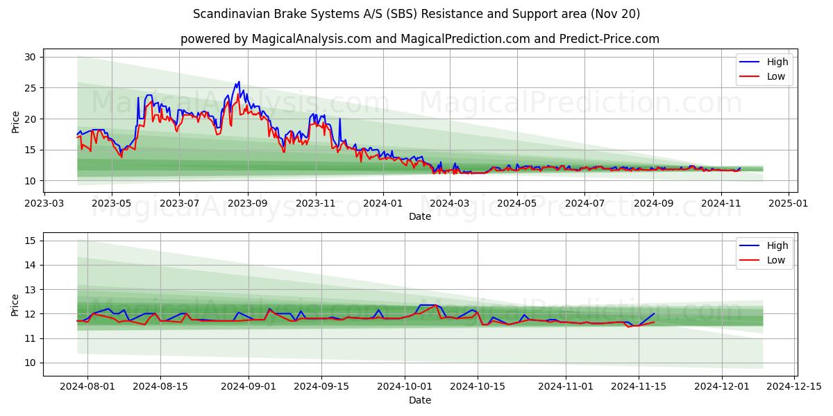  Scandinavian Brake Systems A/S (SBS) Support and Resistance area (20 Nov) 