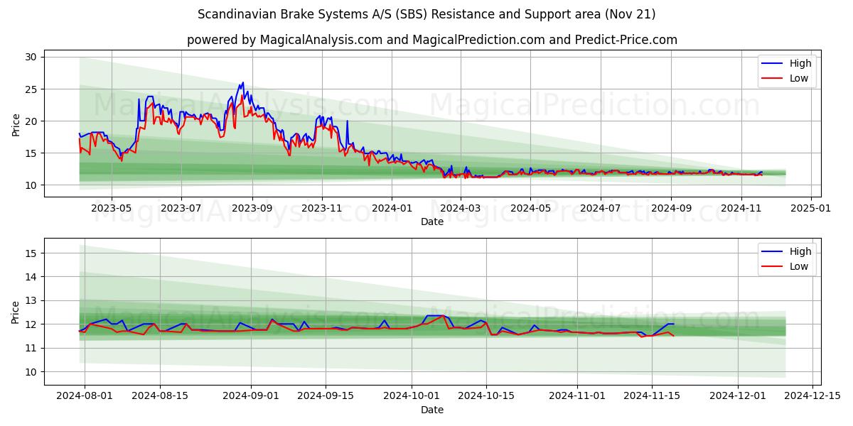  Scandinavian Brake Systems A/S (SBS) Support and Resistance area (21 Nov) 