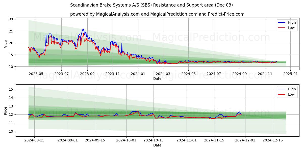  Scandinavian Brake Systems A/S (SBS) Support and Resistance area (03 Dec) 