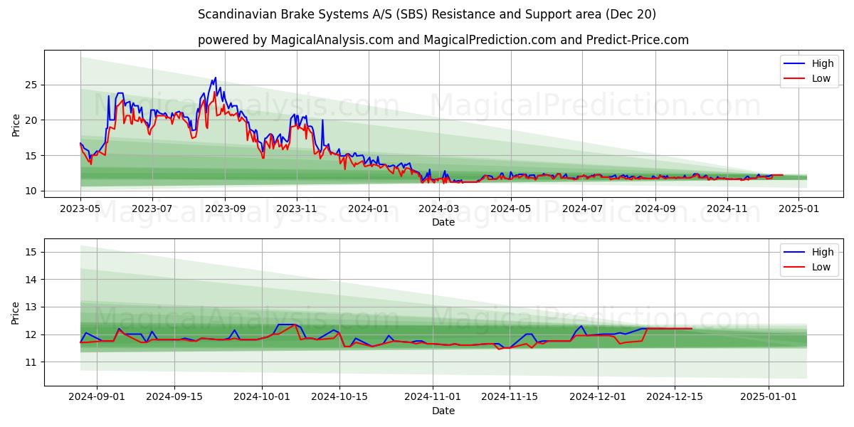  Scandinavian Brake Systems A/S (SBS) Support and Resistance area (20 Dec) 