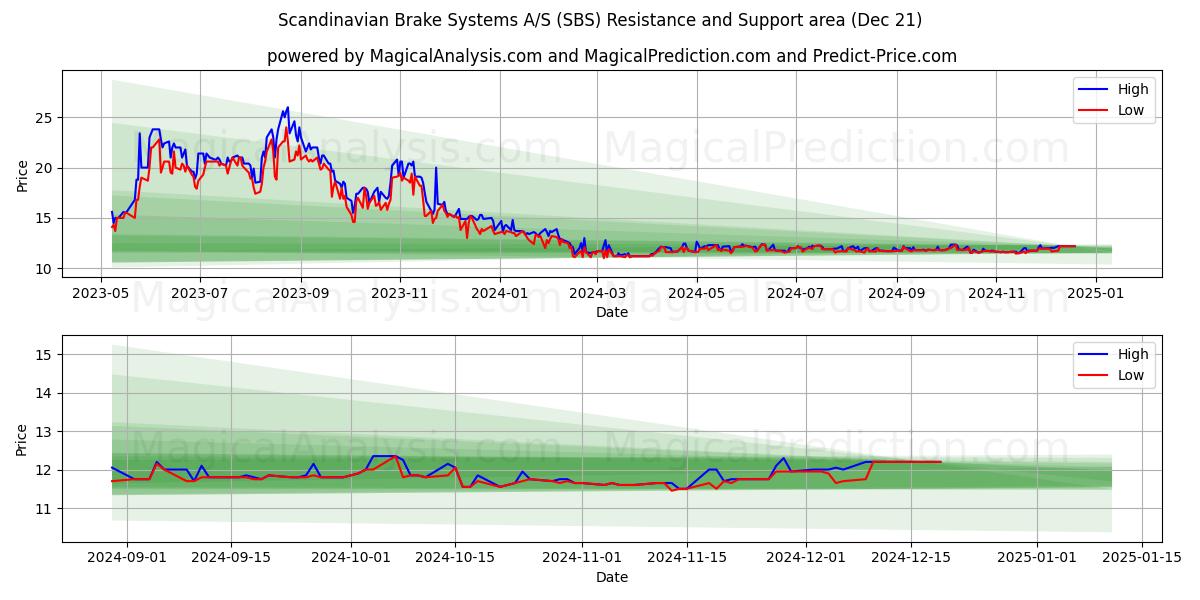  Scandinavian Brake Systems A/S (SBS) Support and Resistance area (21 Dec) 